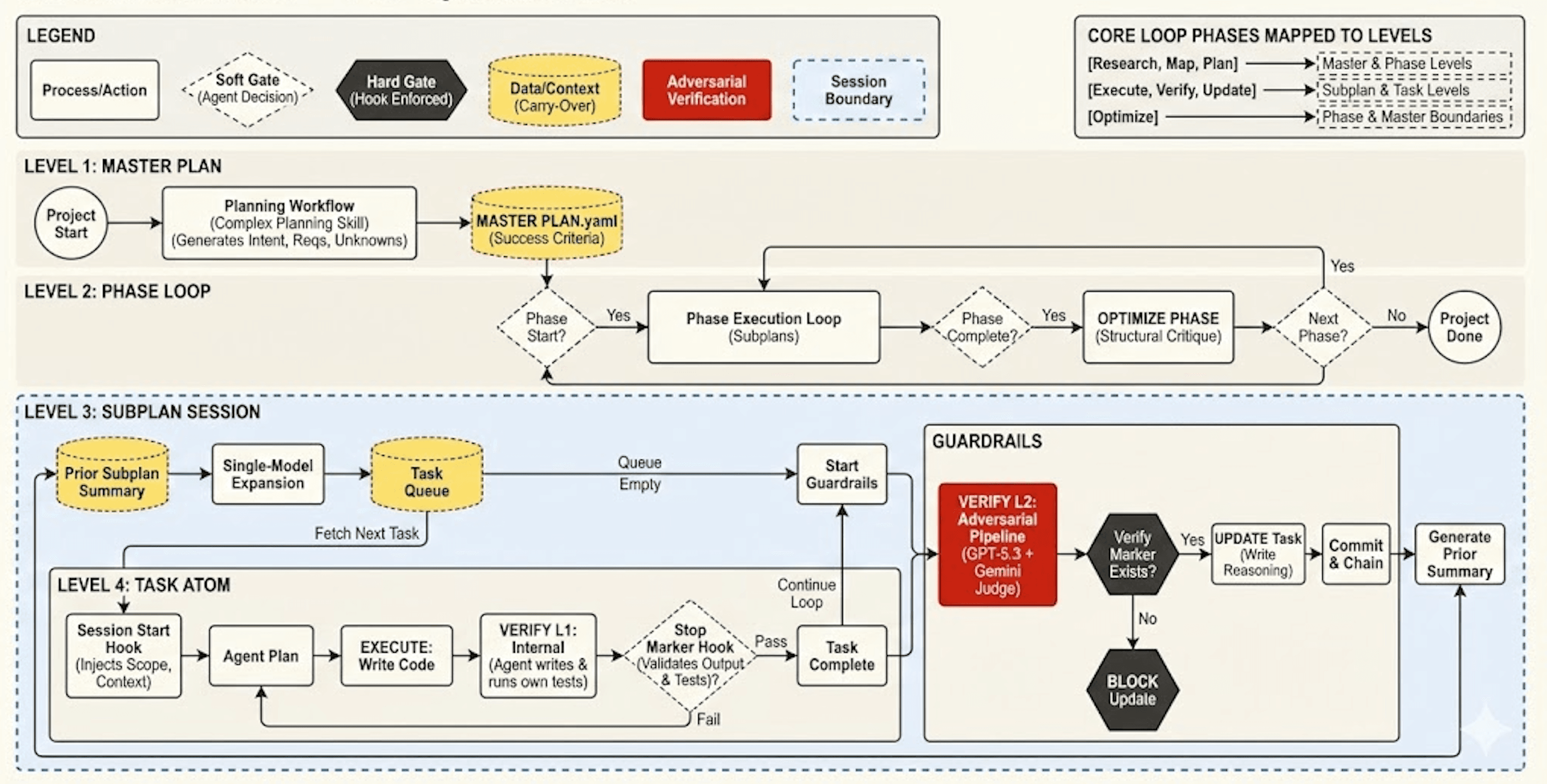 Autonomous Coding Orchestration System